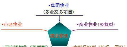 【RIS-物业管理软件】