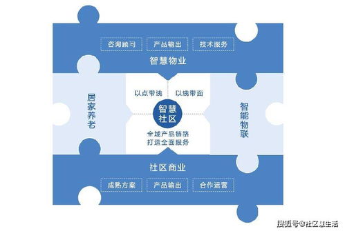 智慧社区综合解决方案之战略布局图