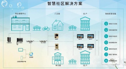 长租公寓打造成为智慧社区影响对人们生活居住空间的改变